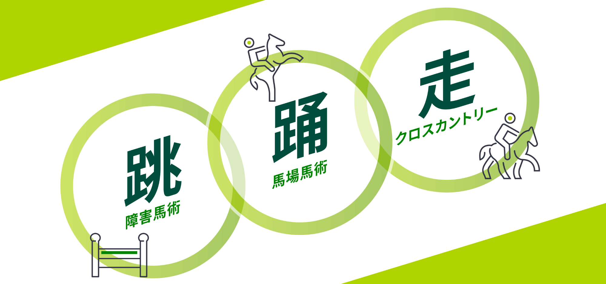 跳:障害馬術 踊:馬場馬術 走:クロスカントリー